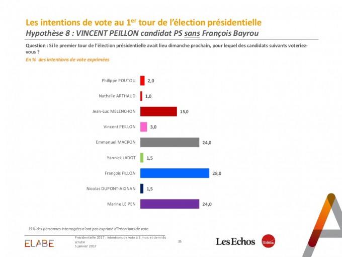 intentions-de-vote-prsidentielles-sondage-elabe-pour-les-echos-et-radio-classique-35-1024