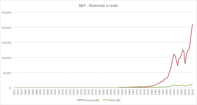 azioni-rend-nominali-e-reali
