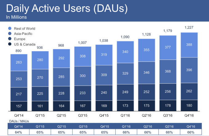 facebook-daily-users
