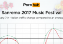 Il traffico di Pornhub durante il Festival di Sanremo