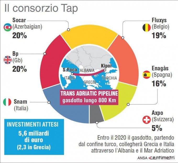 Gas: Tap, ok Ue ad accordo è altro importate passo avanti