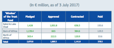 commissione fondo africa