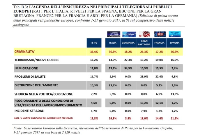 Criminalità nei telegiornali