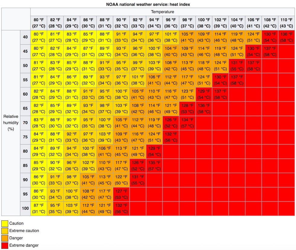 Cos Davvero La temperatura Percepita 