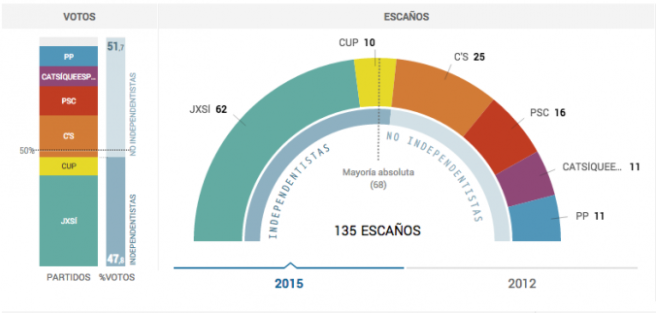 seggi-parlamento-catalano
