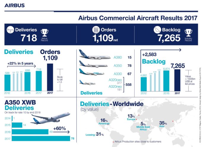 Risultati Airbus