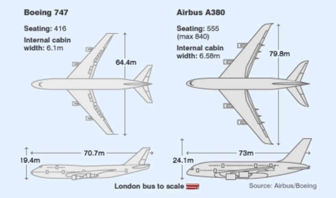 Airbus A380 vs Boeing 747