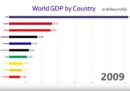 Il video sulla crescita del PIL nelle principali economie mondiali che gira su Twitter