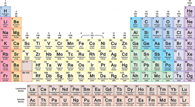 tabla periodica
