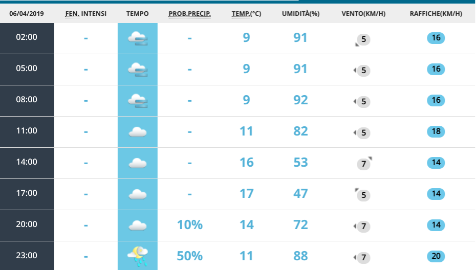 Meteo sabato 6 aprile 2019