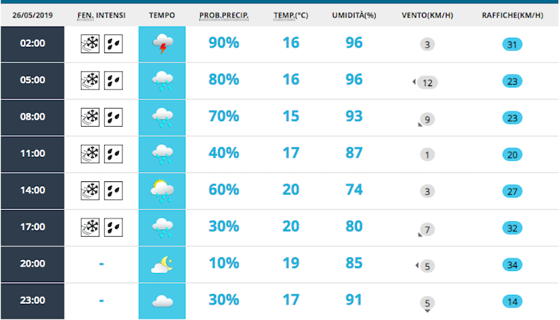 Previsioni meteo per il 26 maggio 2019