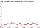 Questo grafico mostra quanto sono cresciute in una settimana le richieste di sussidi di disoccupazione negli Stati Uniti