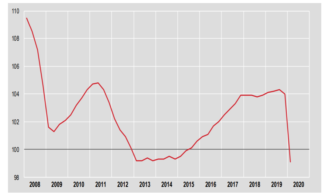 Il grafico del calo del Pil in Italia nel primo trimestre del 2020 (Immagine @istat_it)
