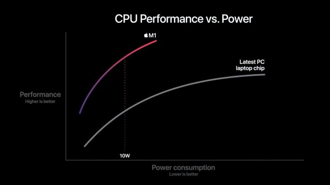 Il processore di Apple M1 contro un processore tradizionale per Pc (immagine Apple)