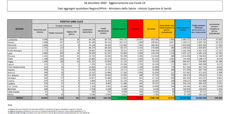 I dati sul coronavirus di oggi, mercoledì 16 dicembre
