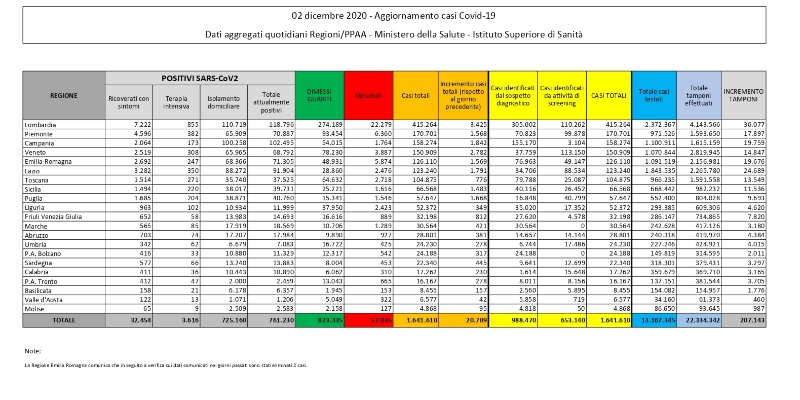 I dati sul coronavirus di oggi, mercoledì 2 dicembre