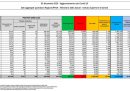 I dati sul coronavirus di oggi, sabato 5 dicembre