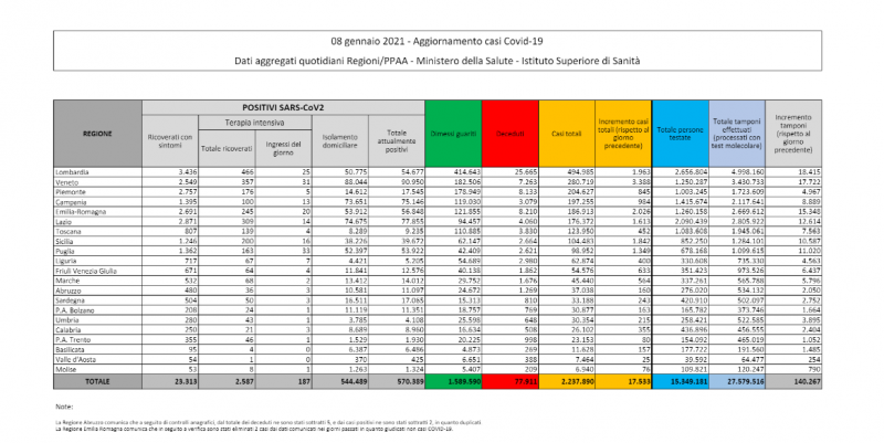 I dati sul coronavirus in Italia di oggi, venerdì 8 gennaio