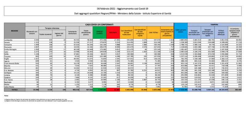 I dati sul coronavirus in Italia di oggi, sabato 6 febbraio