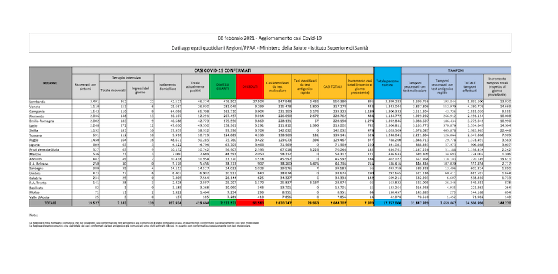 I dati sul coronavirus in Italia di oggi, lunedì 8 febbraio