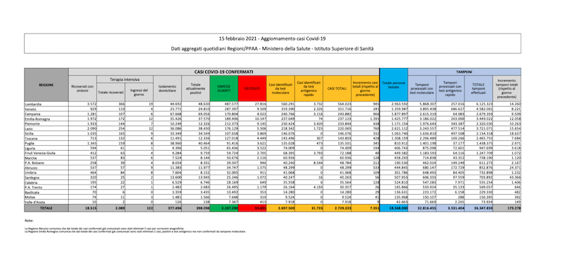 I dati sul coronavirus in Italia di oggi, lunedì 15 febbraio