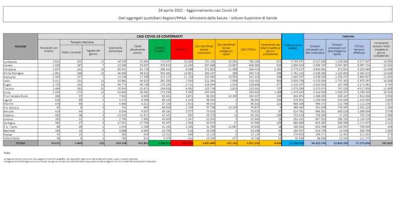 I dati sul coronavirus in Italia di oggi, lunedì 26 aprile