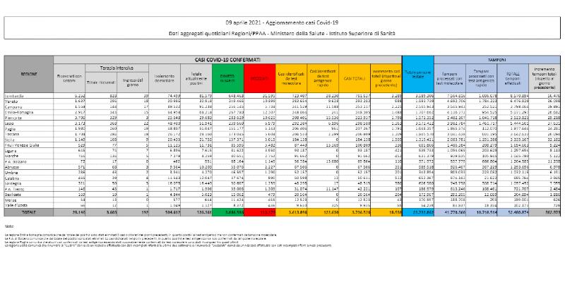 I dati sul coronavirus in Italia di oggi, venerdì 9 aprile