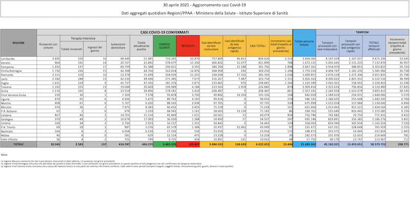 I dati sul coronavirus in Italia di oggi, venerdì 30 aprile