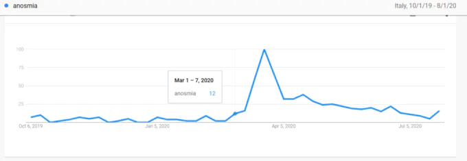 ricerche di anosmia su Google Trends