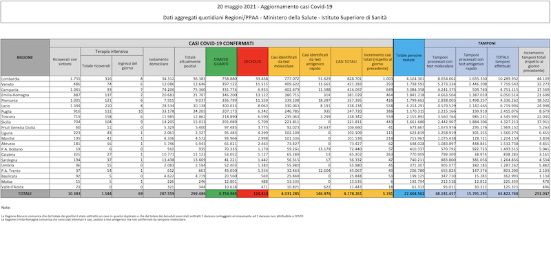 I dati sul coronavirus in Italia di oggi, giovedì 20 maggio