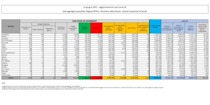 I dati sul coronavirus in Italia di oggi, martedì 15 giugno