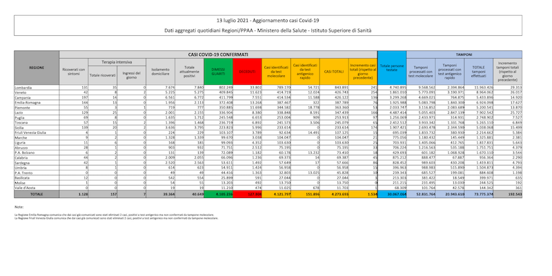 I dati sul coronavirus in Italia di oggi, martedì 13 luglio