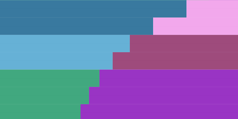 Si usano sempre meno il rosa e il blu nei grafici coi dati di donne e uomini