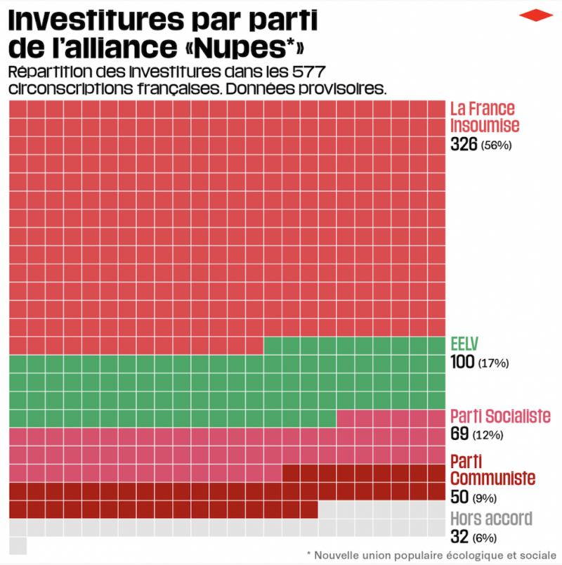 L'unione della sinistra francese si farà anche con i Socialisti Il Post