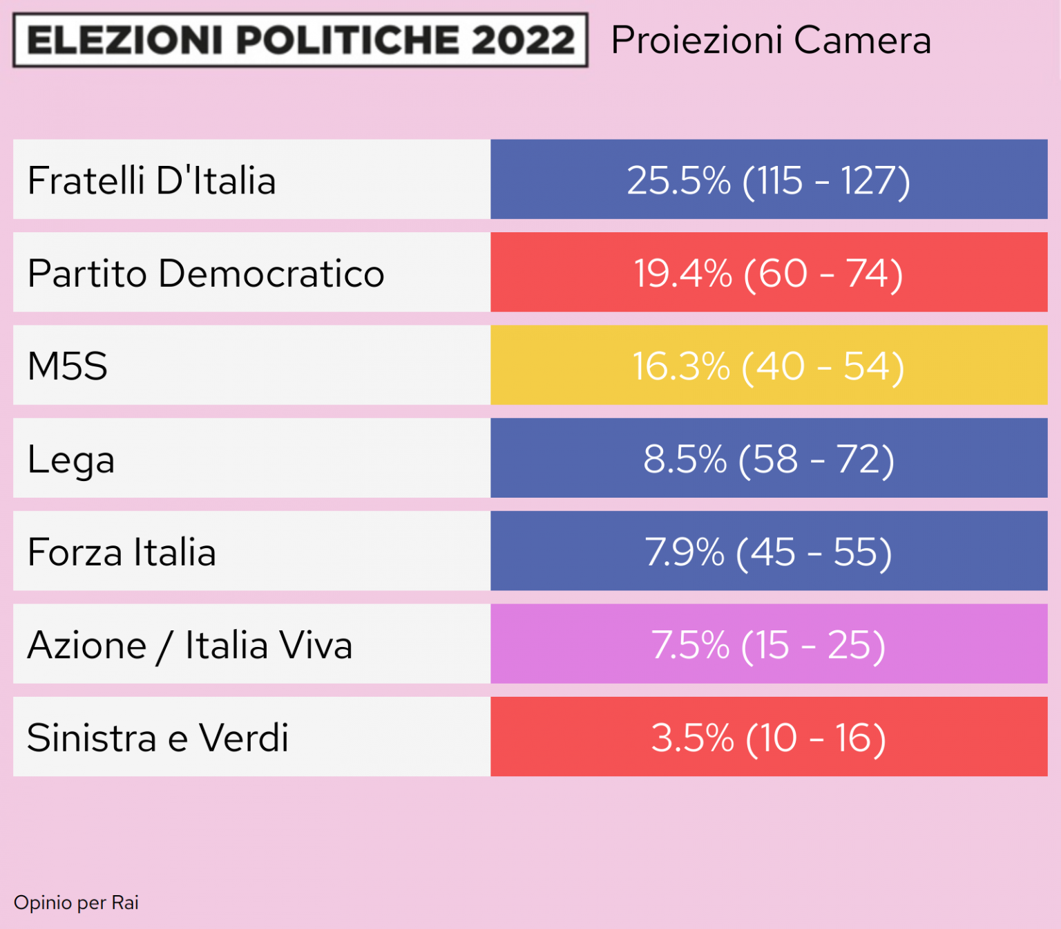 Le proiezioni dei risultati dei partiti e delle coalizioni