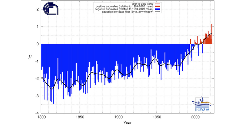 Grafico dell'ISAC che mostra quanto si siano discostate le temperature medie di ogni anno dal 1800 al 2022 rispetto alla media del periodo 1991-2020 in Italia