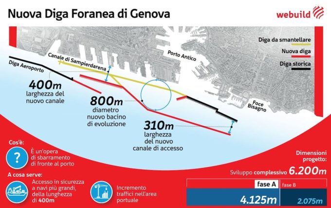 il progetto della diga di genova