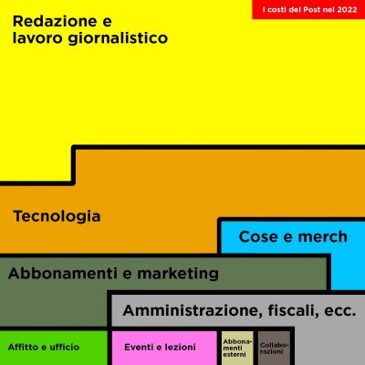 Com'è andato il Post nel 2022