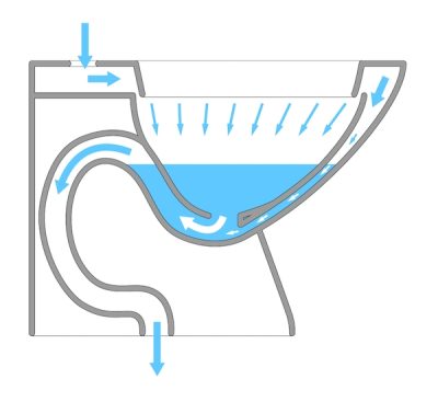 Guida alla scoperta del funzionamento dello scarico del WC