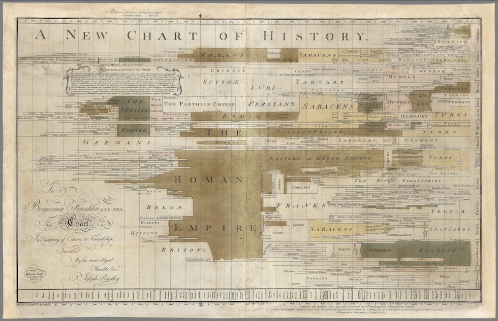 New Chart History Priestley